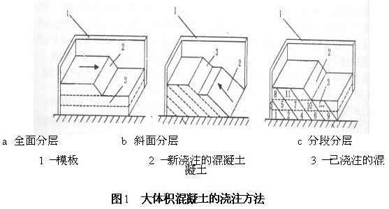 大體積混凝土分層澆筑方法示意圖