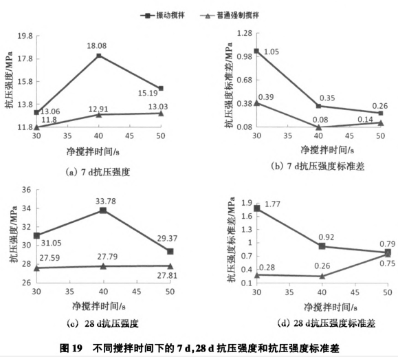 7d，28d混凝土抗壓強度及攪拌時間曲線